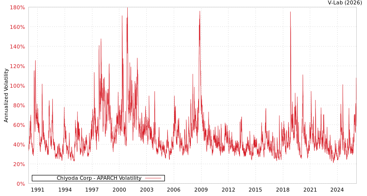 graph of Chiyoda Corp APARCH