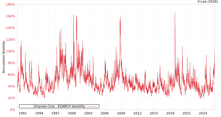 graph of Chiyoda Corp EGARCH