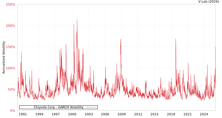 graph of Chiyoda Corp GARCH