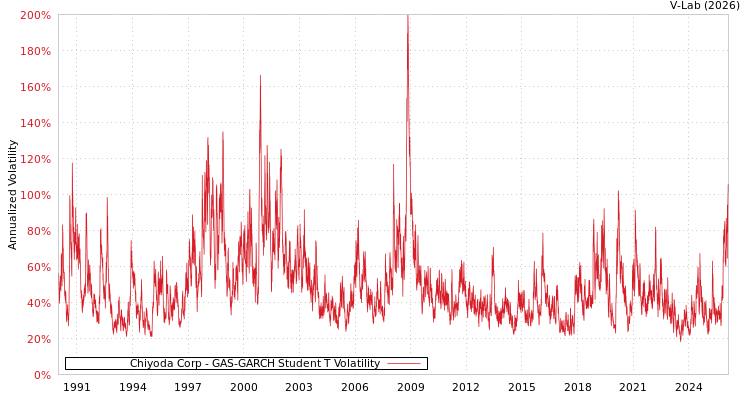 graph of Chiyoda Corp GAS-GARCH-T