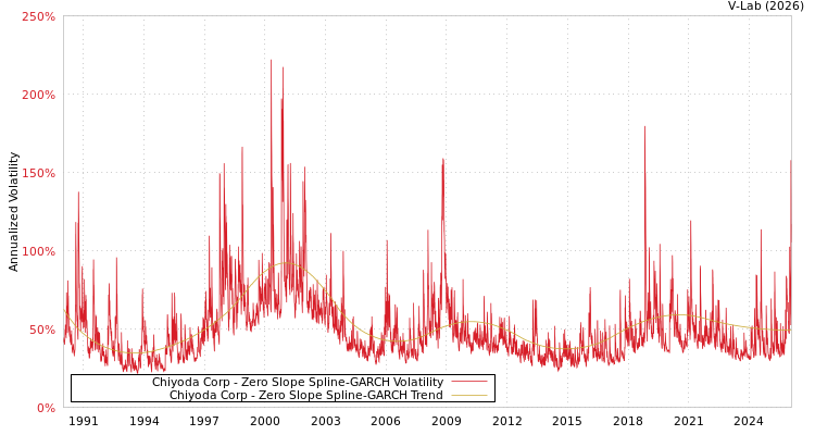 graph of Chiyoda Corp S0GARCH