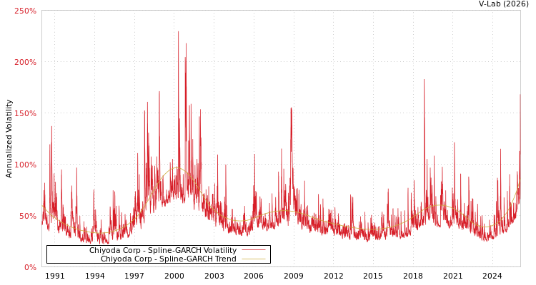 graph of Chiyoda Corp SGARCH
