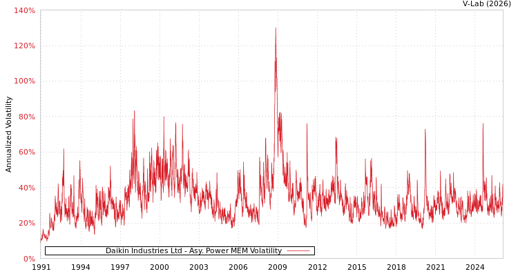 graph of Daikin Industries Ltd APMEM