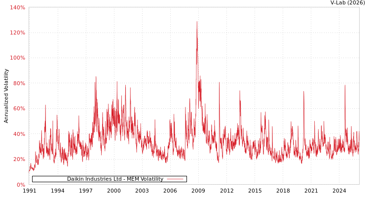 graph of Daikin Industries Ltd MEM