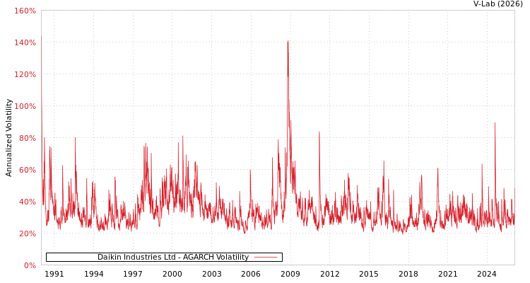 graph of Daikin Industries Ltd AGARCH