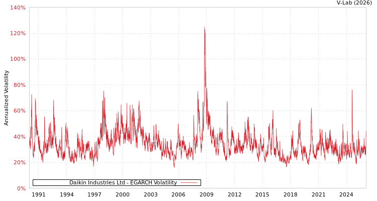 graph of Daikin Industries Ltd EGARCH