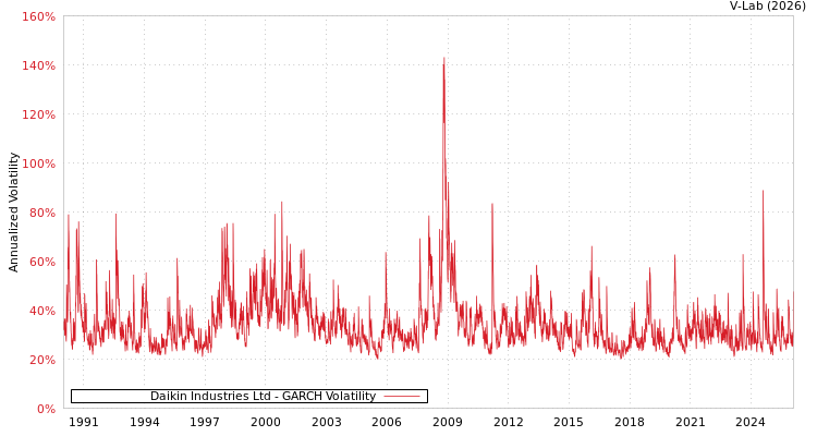 graph of Daikin Industries Ltd GARCH