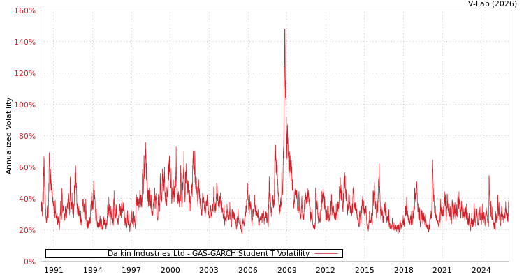 graph of Daikin Industries Ltd GAS-GARCH-T