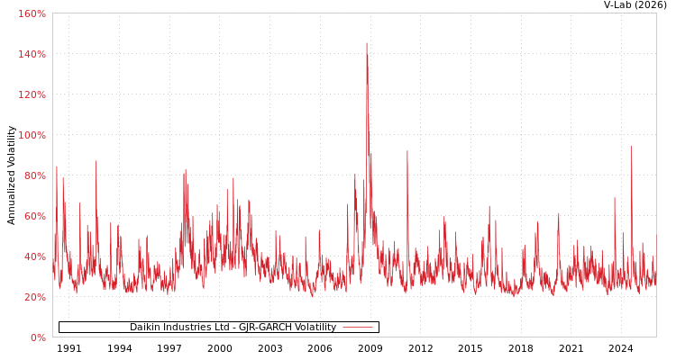 graph of Daikin Industries Ltd GJR-GARCH