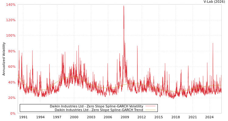 graph of Daikin Industries Ltd S0GARCH