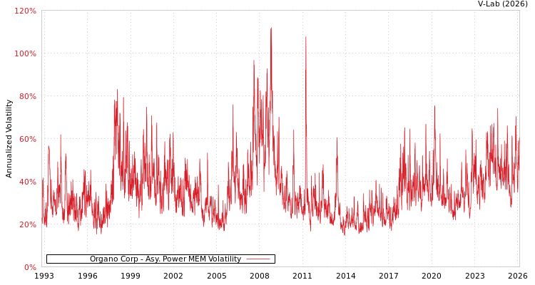 graph of Organo Corp APMEM