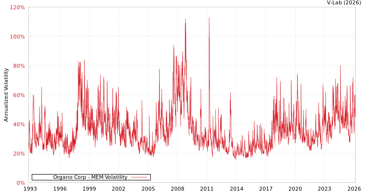 graph of Organo Corp MEM