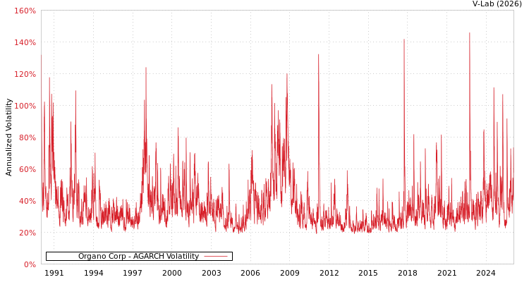 graph of Organo Corp AGARCH