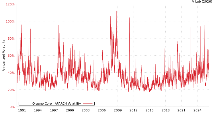 graph of Organo Corp APARCH