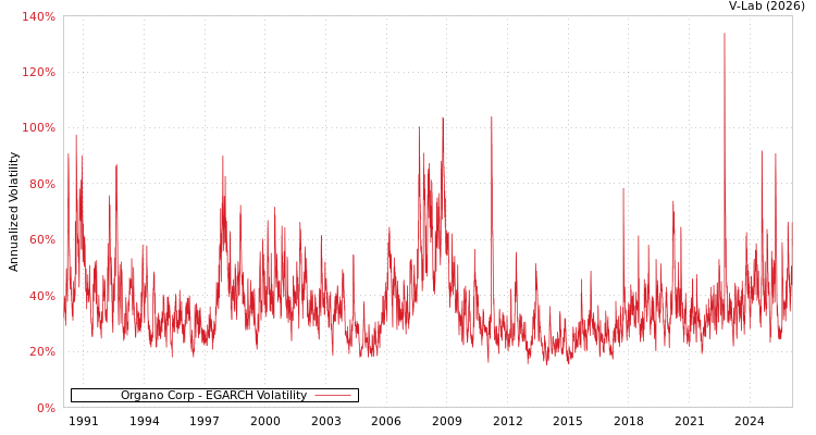 graph of Organo Corp EGARCH