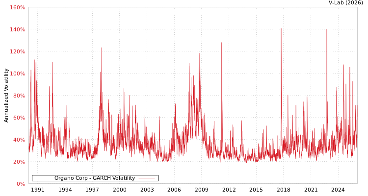 graph of Organo Corp GARCH