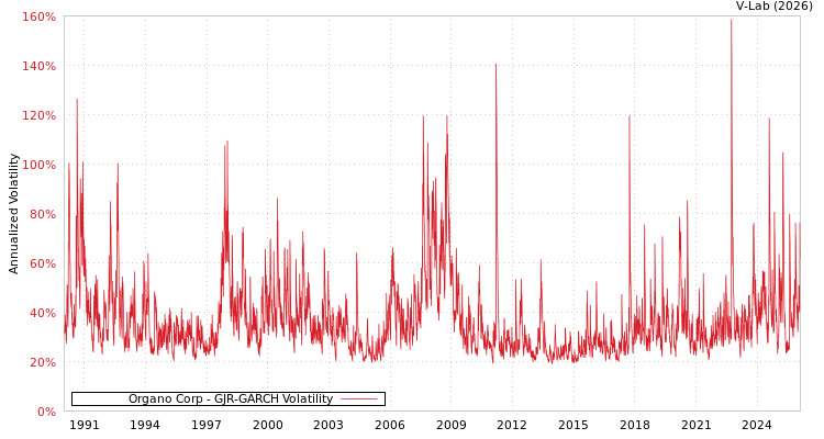 graph of Organo Corp GJR-GARCH