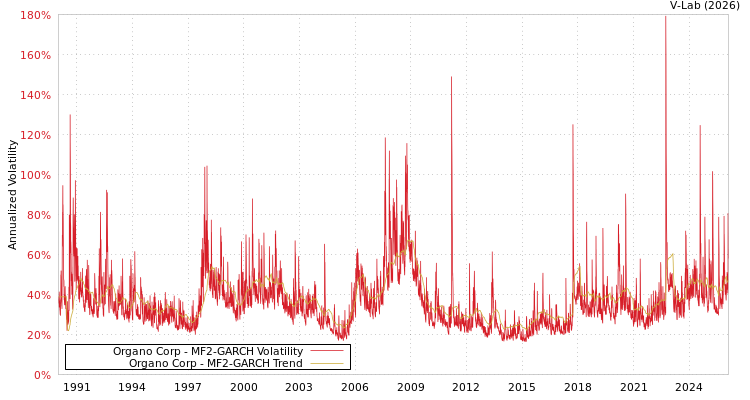 graph of Organo Corp MF2-GARCH