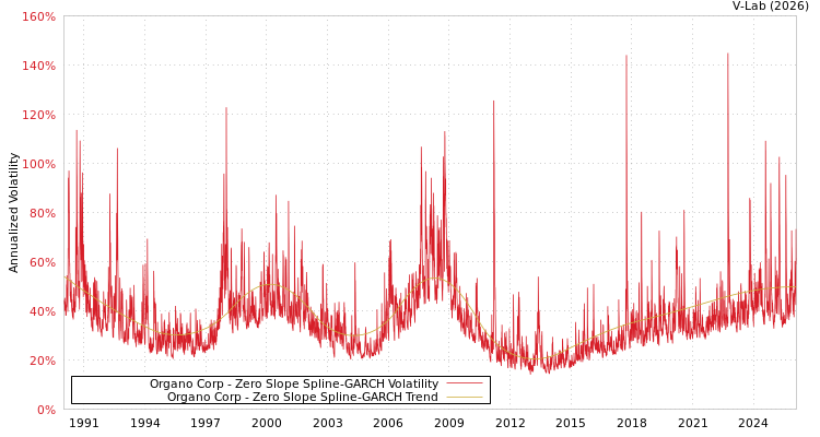 graph of Organo Corp S0GARCH