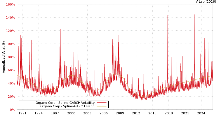 graph of Organo Corp SGARCH