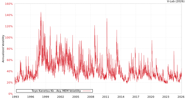 graph of Toyo Kanetsu Kk AMEM