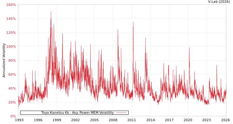 graph of Toyo Kanetsu Kk APMEM