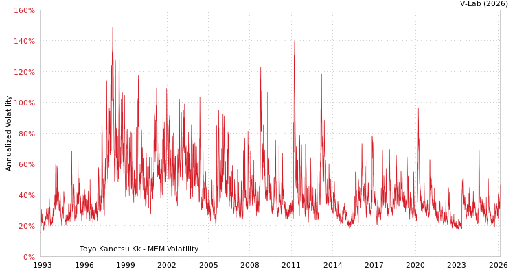 graph of Toyo Kanetsu Kk MEM