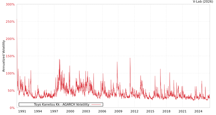graph of Toyo Kanetsu Kk AGARCH
