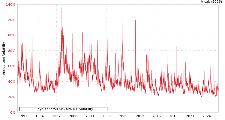 graph of Toyo Kanetsu Kk APARCH
