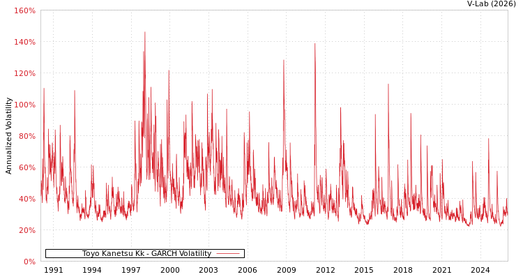 graph of Toyo Kanetsu Kk GARCH