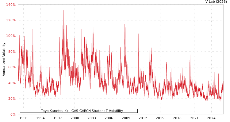 graph of Toyo Kanetsu Kk GAS-GARCH-T