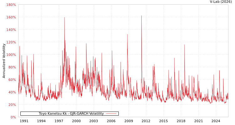 graph of Toyo Kanetsu Kk GJR-GARCH