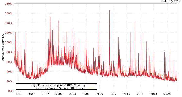 graph of Toyo Kanetsu Kk SGARCH