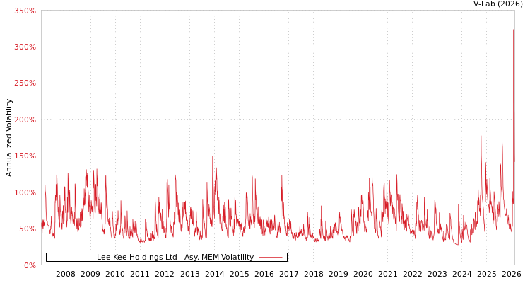 graph of Lee Kee Holdings Ltd AMEM