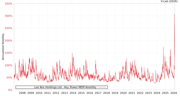 graph of Lee Kee Holdings Ltd APMEM