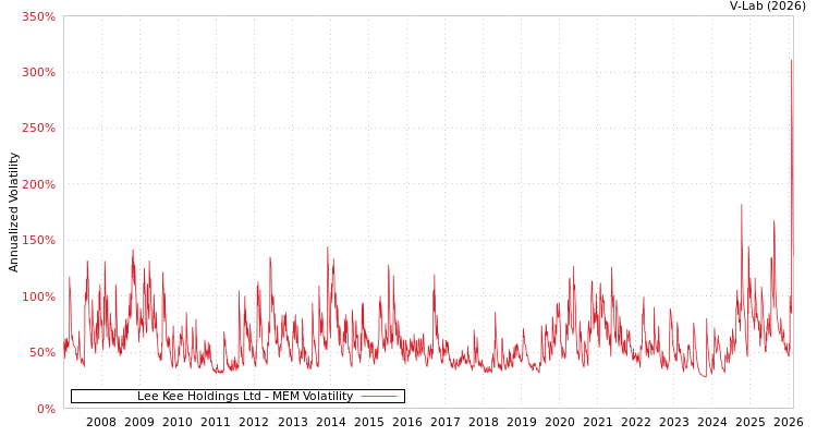 graph of Lee Kee Holdings Ltd MEM