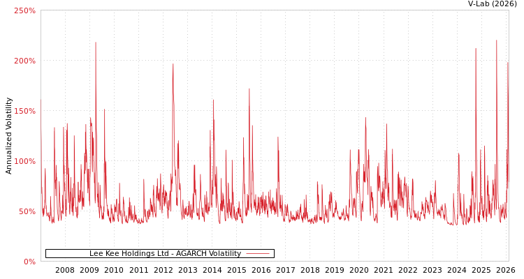 graph of Lee Kee Holdings Ltd AGARCH
