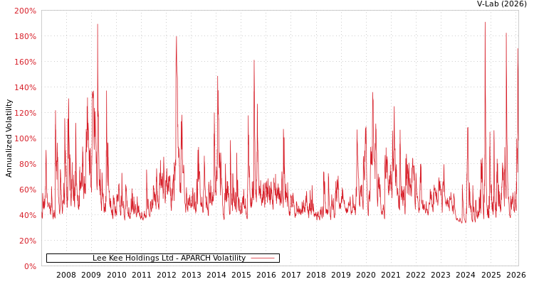 graph of Lee Kee Holdings Ltd APARCH