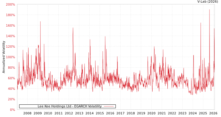 graph of Lee Kee Holdings Ltd EGARCH