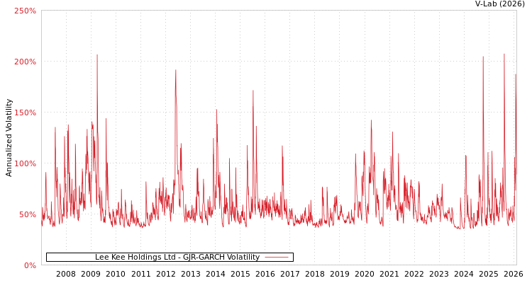 graph of Lee Kee Holdings Ltd GJR-GARCH