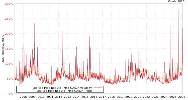 graph of Lee Kee Holdings Ltd MF2-GARCH