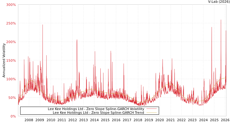 graph of Lee Kee Holdings Ltd S0GARCH