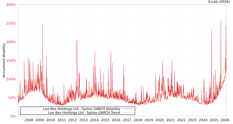 graph of Lee Kee Holdings Ltd SGARCH