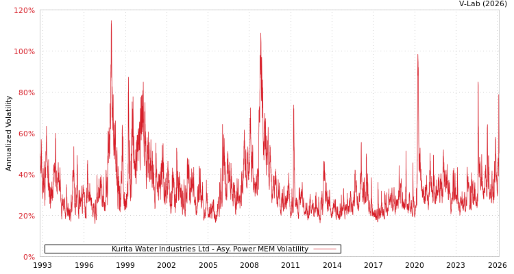 graph of Kurita Water Industries Ltd APMEM