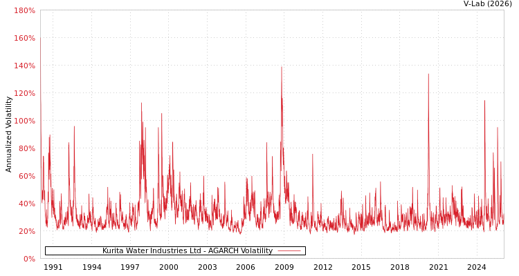 graph of Kurita Water Industries Ltd AGARCH