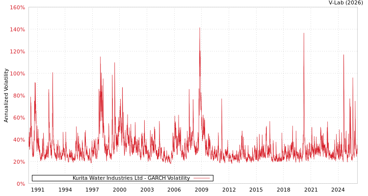graph of Kurita Water Industries Ltd GARCH