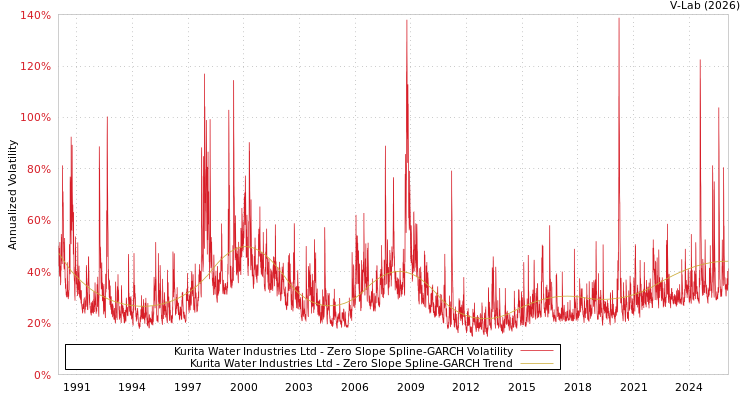 graph of Kurita Water Industries Ltd S0GARCH