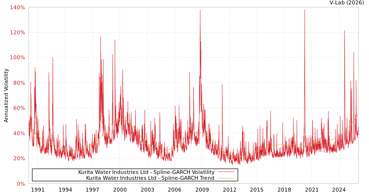 graph of Kurita Water Industries Ltd SGARCH