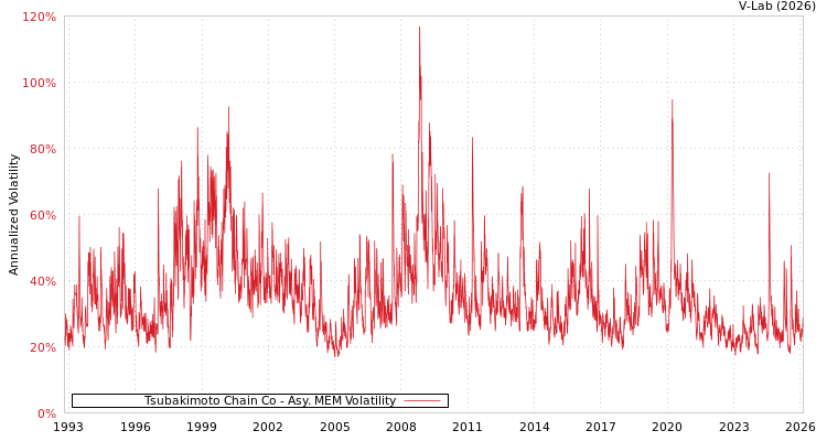 graph of Tsubakimoto Chain Co AMEM