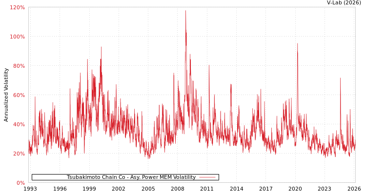 graph of Tsubakimoto Chain Co APMEM